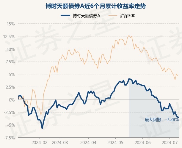 7月10日基金净值:博时天颐债券a最新净值13699