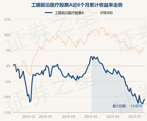 7月12日基金净值:工银前沿医疗股票a最新净值2.597,涨0.46%