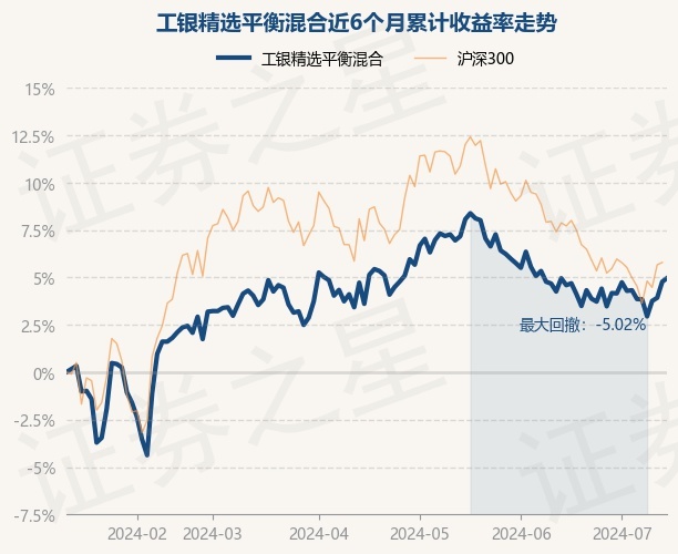 7月12日基金净值:工银精选平衡混合最新净值0631,涨019%