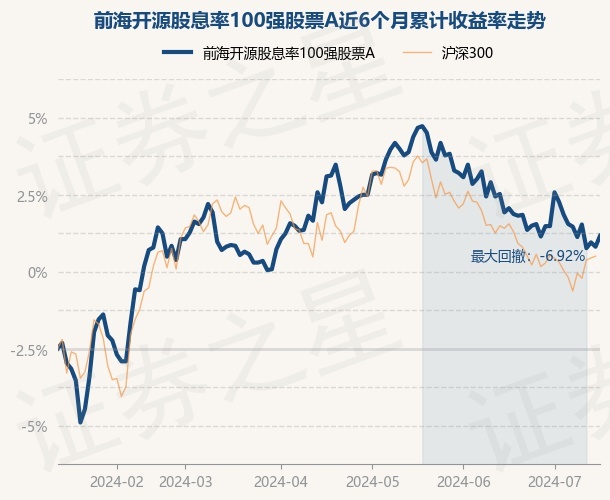 7月15日基金净值:前海开源股息率100强股票a最新净值15978,涨067%