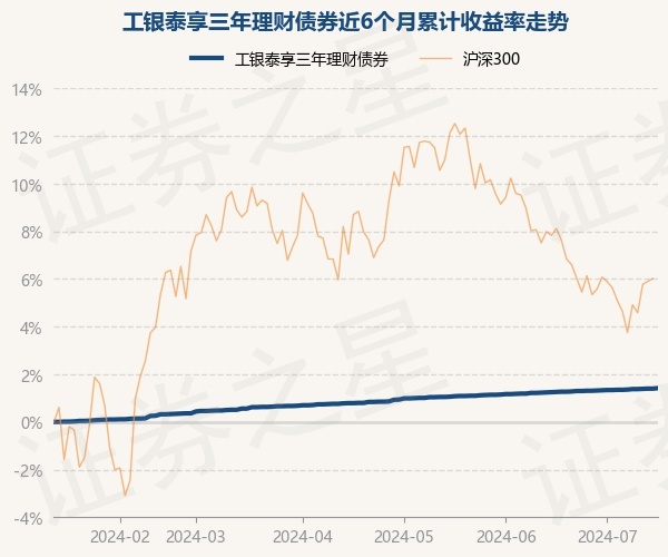 7月15日基金净值:工银泰享三年理财债券最新净值10119,涨002%