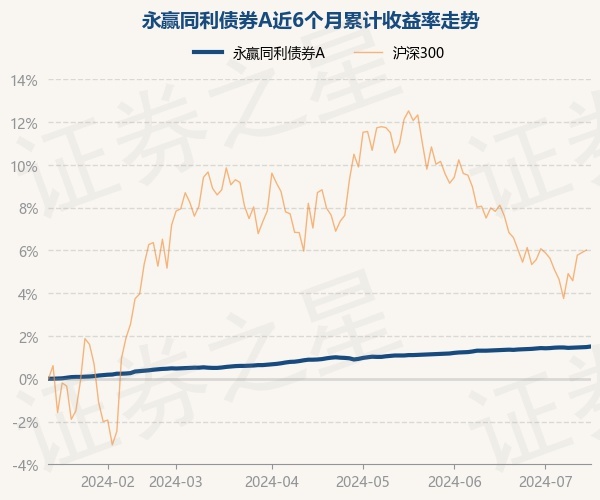 7月15日基金净值：永赢同利债券A最新净值1.084，涨0.03%