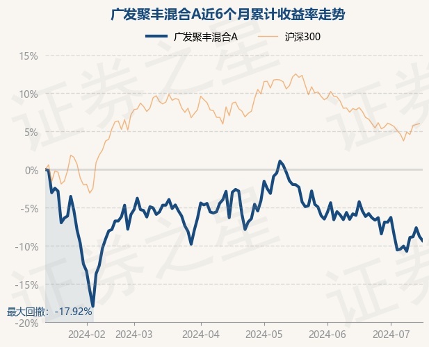 7月15日基金净值:广发聚丰混合a最新净值05045,跌061%