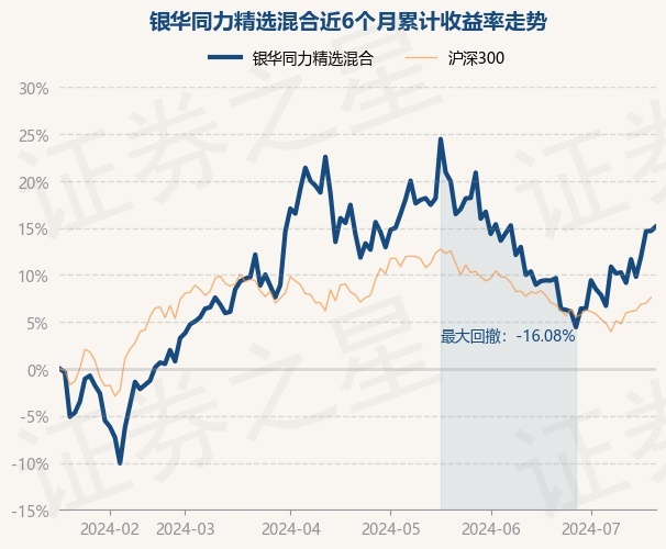 7月18日基金净值:银华同力精选混合最新净值08785,涨042%