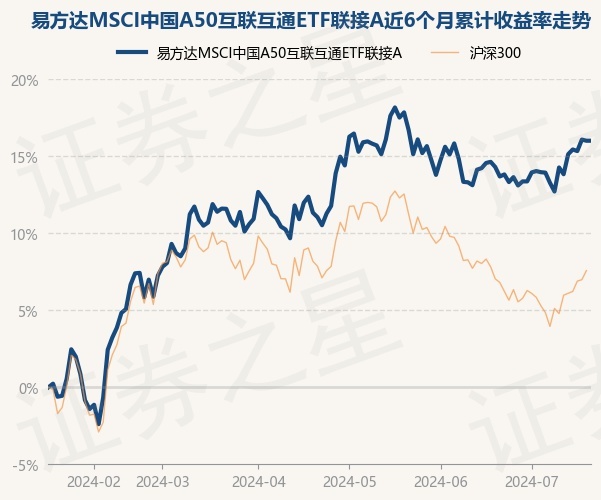 易方达msci中国a50互联互通etf联接a为指数型-股票基金,根据最新一期