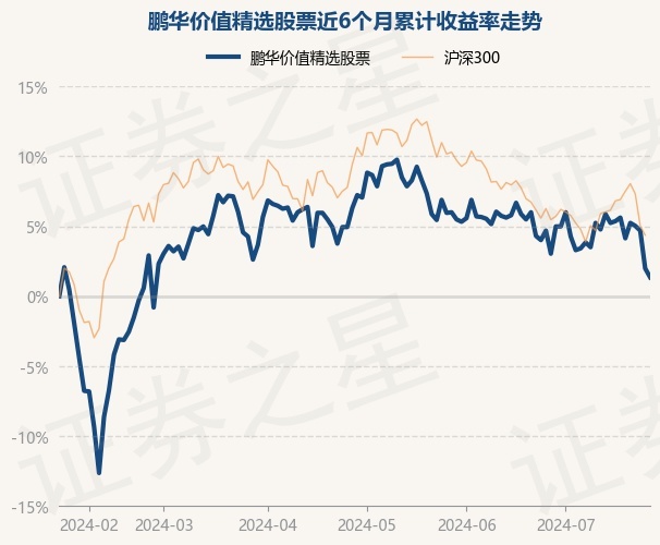 7月24日基金净值:鹏华价值精选股票最新净值2398,跌062%