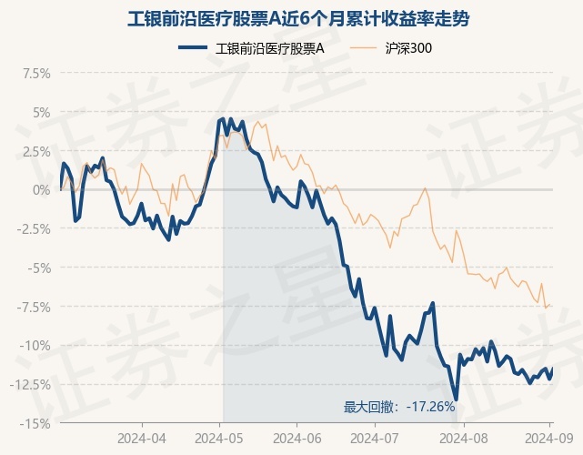 9月3日基金净值:工银前沿医疗股票a最新净值2.535,涨0.72%