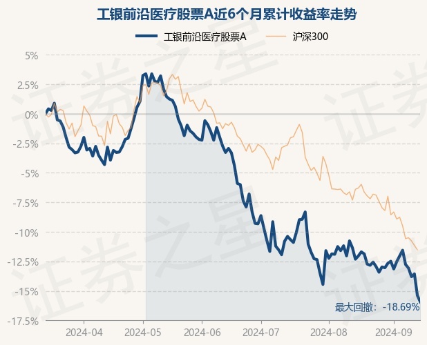 9月13日基金净值:工银前沿医疗股票a最新净值2.436,跌0.65%