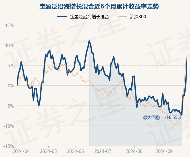 9月27日基金净值:宝盈泛沿海增长混合最新净值04639,涨606%