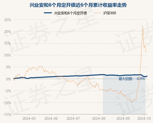 10月11日基金净值：兴业安和6个月定开债最新净值1.0442，涨0.22%