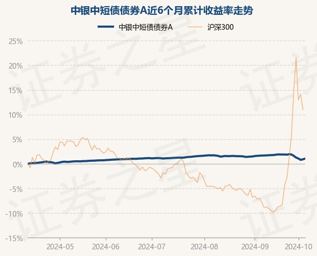10月11日基金净值：中银中短债债券A最新净值1.0578，涨0.15%
