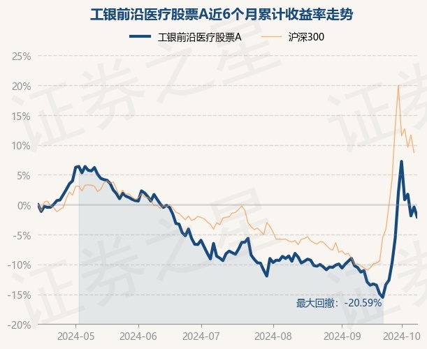 10月15日基金净值:工银前沿医疗股票a最新净值2.758,跌1.68%