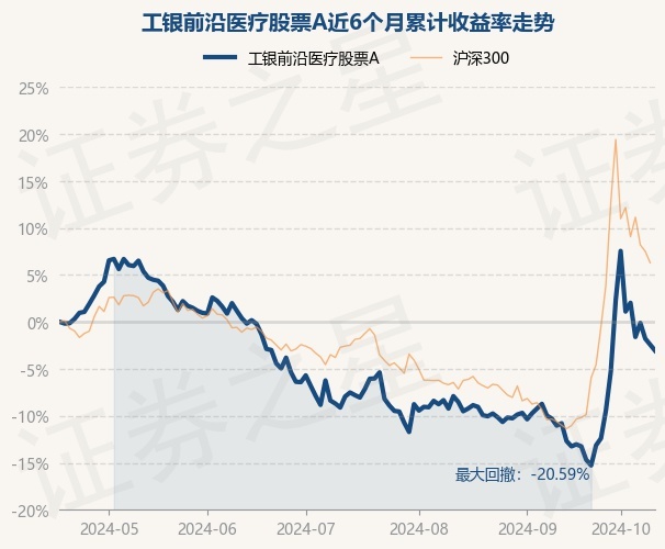 10月17日基金净值:工银前沿医疗股票a最新净值2.722,跌0.66%