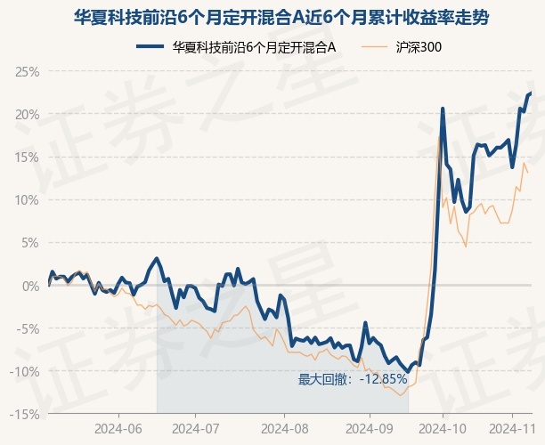 球王会·体育11月8日基金净值:华夏科技前沿6个月定开混合A最新净值09171涨