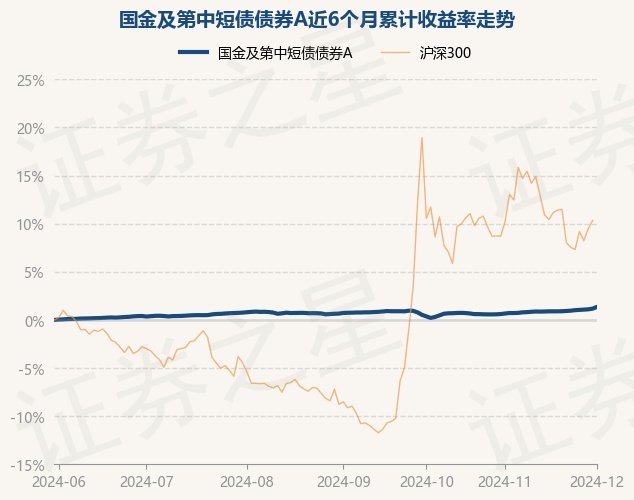 12月2日基金净值：国金及第中短债债券A最新净值1.0808，涨0.18%
