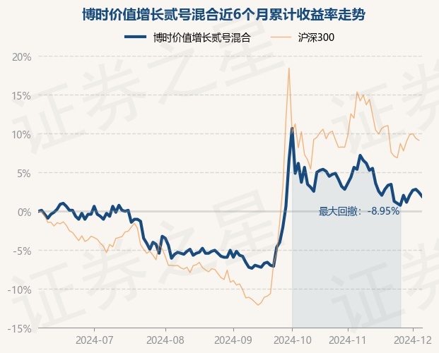 12月5日基金净值：博时价值增长贰号混合最新净值0.792，跌0.5%