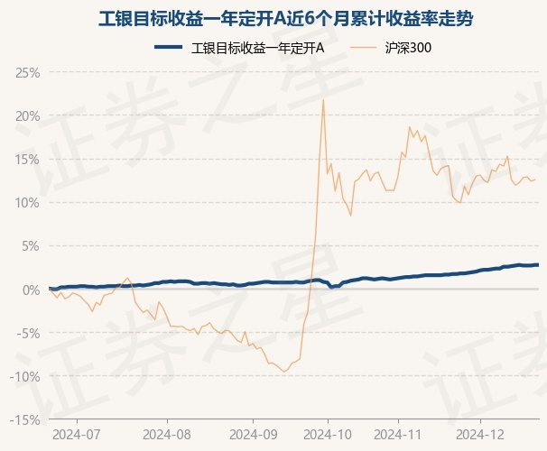 12月23日基金净值：工银目标收益一年定开A最新净值1.472