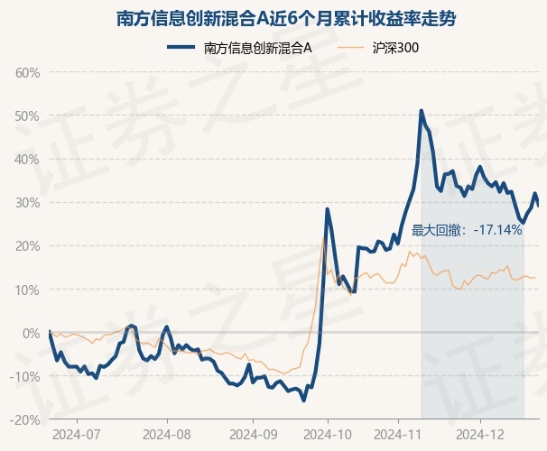 12月23日基金净值：南方信息创新混合A最新净值1.7799，跌2.04%
