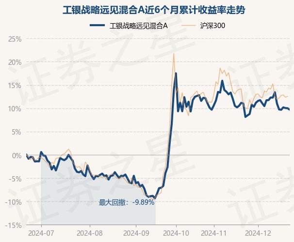 12月23日基金净值：工银战略远见混合A最新净值0.7215，跌0.26%