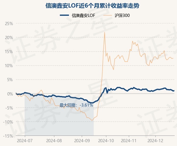 12月23日基金净值：信澳鑫安LOF最新净值1.008，涨0.1%