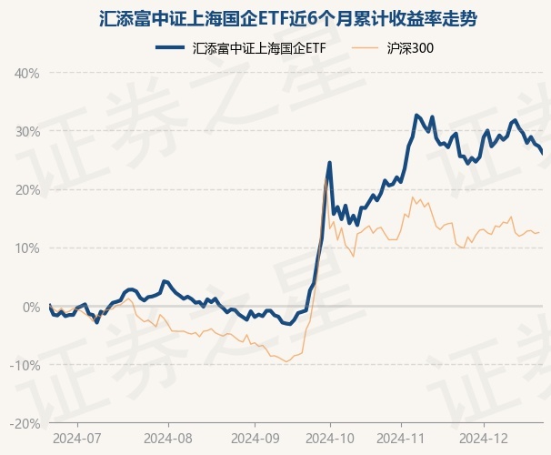 12月23日基金净值：汇添富中证上海国企ETF最新净值0.8647，跌0.88%
