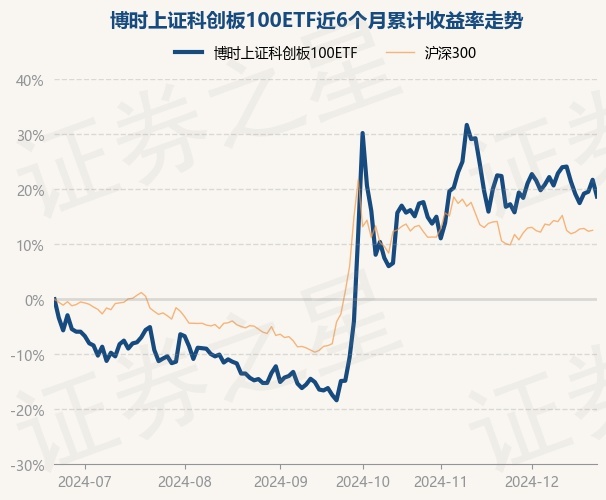 12月23日基金净值：博时上证科创板100ETF最新净值0.9204，跌2.5%