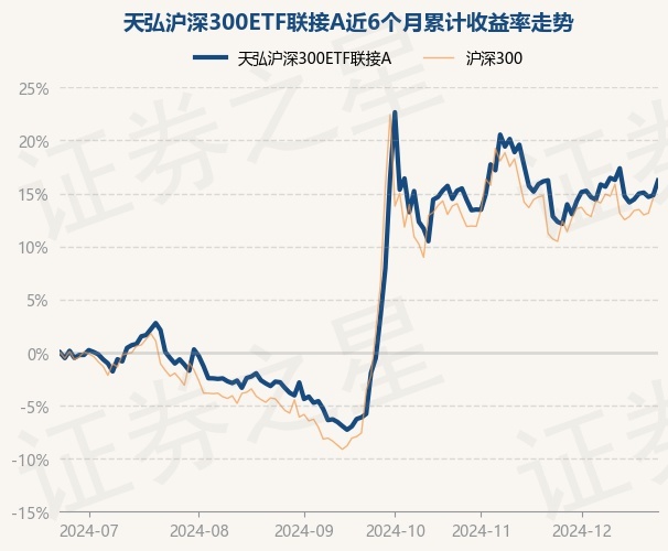 12月24日基金净值：天弘沪深300ETF联接A最新净值1.3843，涨1.21%