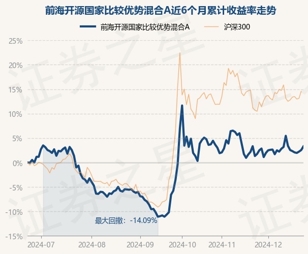 12月24日基金净值：前海开源国家比较优势混合A最新净值1.948，涨0.72%