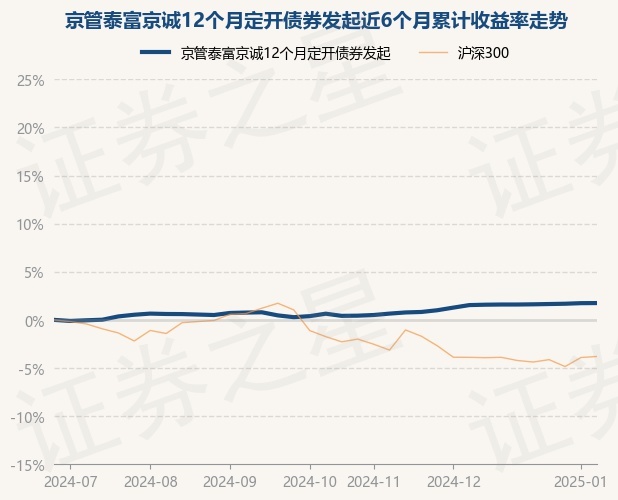 1月3日基金净值：京管泰富京诚12个月定开债券发起最新净值1.0121，涨0.01%