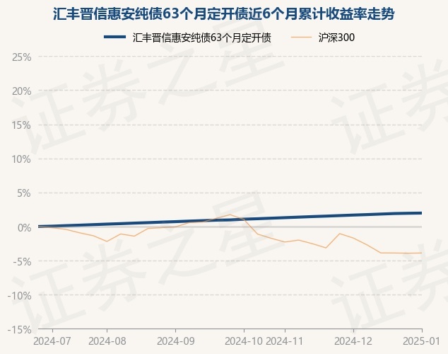 1月3日基金净值：汇丰晋信惠安纯债63个月定开债最新净值1.0453，涨0.03%