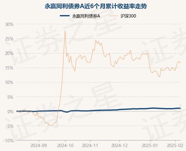 2月10日基金净值：永赢同利债券A最新净值1.0968，跌0.01%