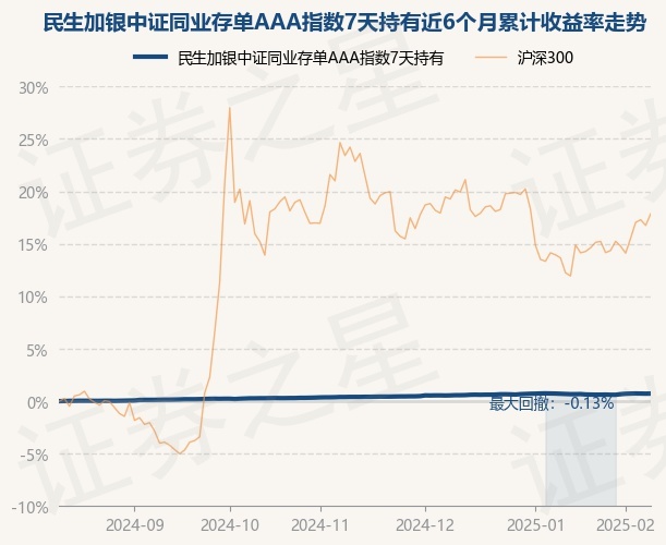 2月12日基金净值：民生加银中证同业存单AAA指数7天持有最新净值1.0446，涨0.01%