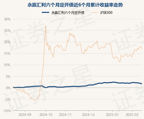 2月18日基金净值：永赢汇利六个月定开债最新净值1.0617，跌0.08%