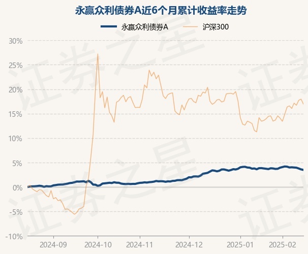 2月18日基金净值：永赢众利债券A最新净值1.1836，跌0.1%