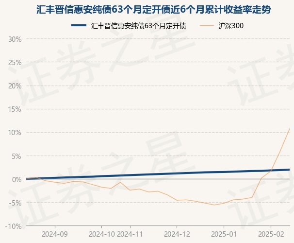 2月21日基金净值：汇丰晋信惠安纯债63个月定开债最新净值1.0504，涨0.08%
