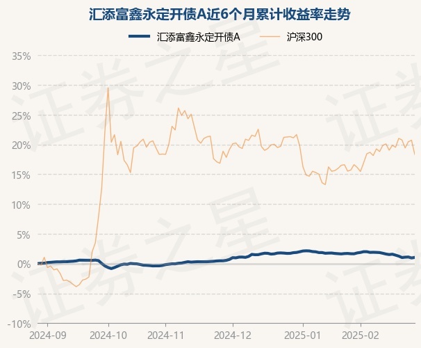 2月28日基金净值：汇添富鑫永定开债A最新净值1.03，涨0.09%