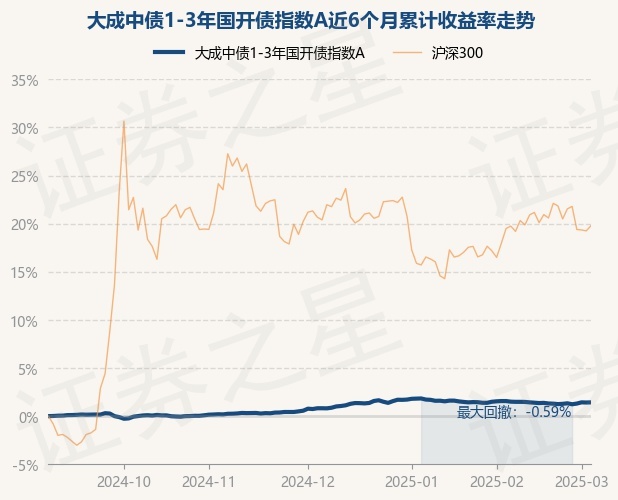 3月5日基金净值：大成中债1-3年国开债指数A最新净值1.1252，涨0.02%