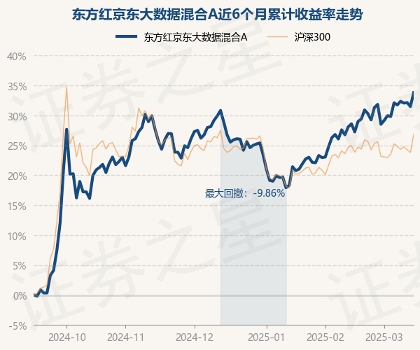 3月14日基金净值：东方红京东大数据混合A最新净值306涨176%(图1)