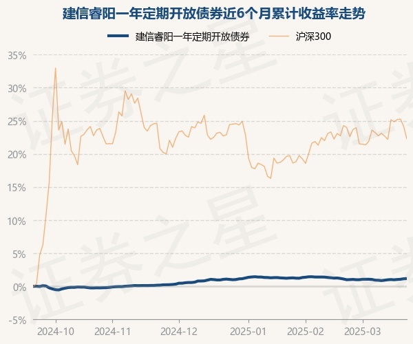 3月21日基金净值：建信睿阳一年定期开放债券最新净值1.126，涨0.03%