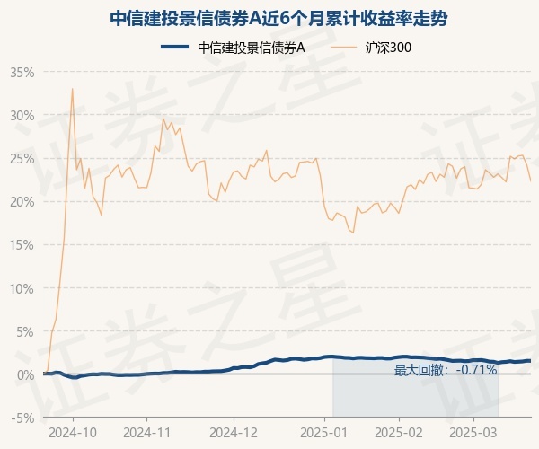 3月21日基金净值：中信建投景信债券A最新净值1.0448，跌0.01%