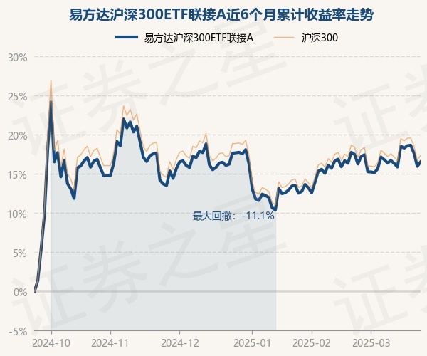 3月24日基金净值：易方达沪深300ETF联接A最新净值1.5556，涨0.48%