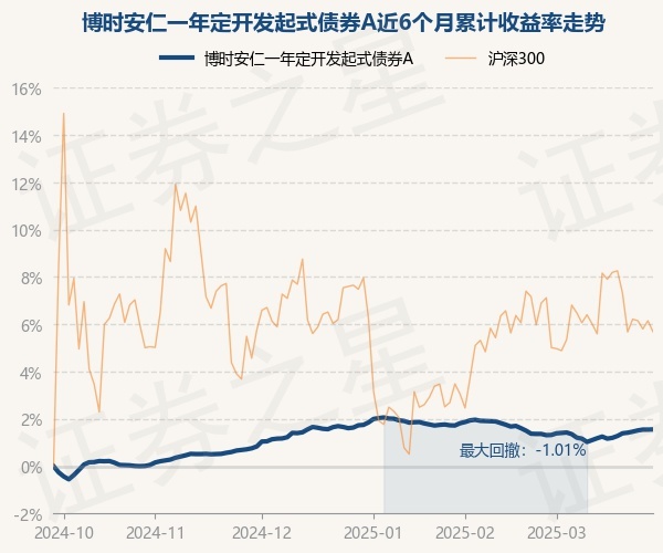 3月27日基金净值：博时安仁一年定开发起式债券A最新净值1.1694