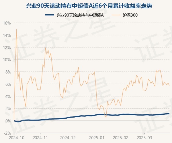 3月27日基金净值：兴业90天滚动持有中短债A最新净值1.0984，涨0.02%