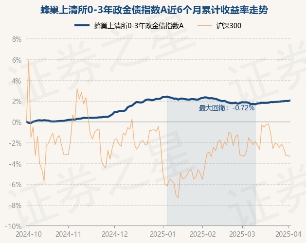 4月2日基金净值：蜂巢上清所0-3年政金债指数A最新净值1.0475，涨0.06%