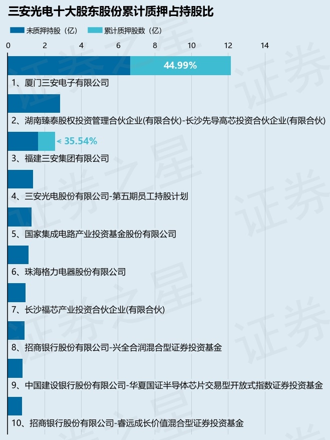 三安光電600703股東廈門三安電子有限公司質押180萬股佔總股本004