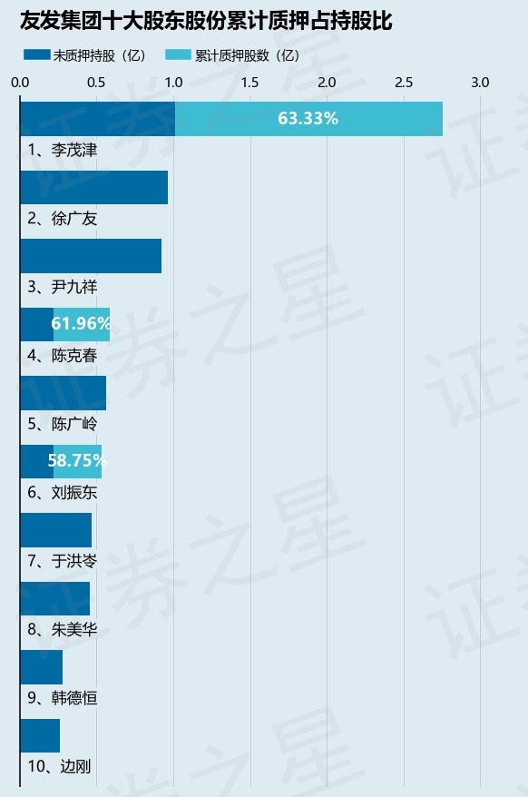 友发集团601686股东李茂津陈克春刘振东合计质押8325万股占总股本582