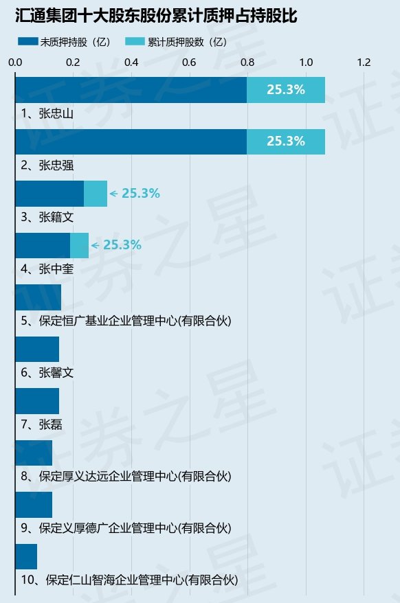 股东张忠山已累计质押股份2699.99万股