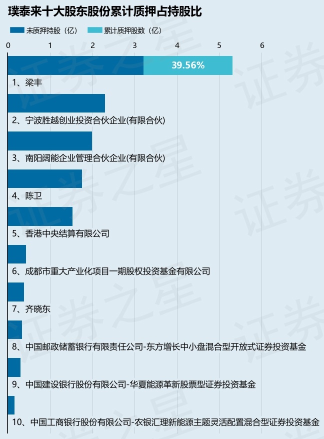 璞泰来603659股东梁丰质押1316万股占总股本062