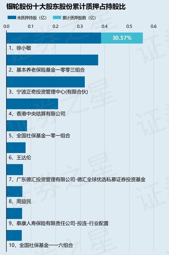 银轮股份002126股东宁波正晟企业管理合伙企业有限合伙质押196万股占