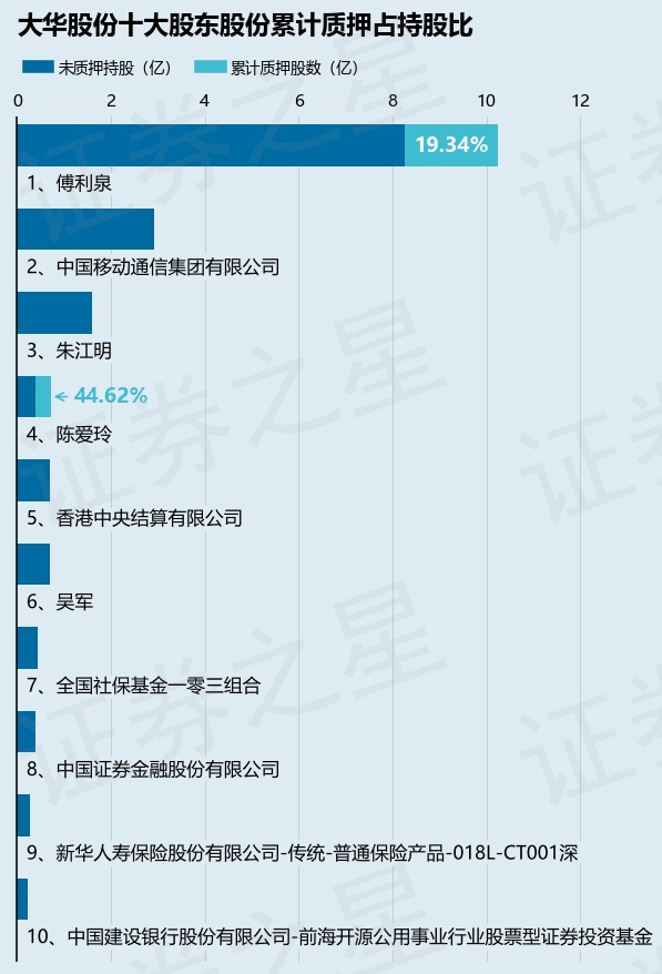 大华股份002236股东傅利泉质押570万股占总股本017